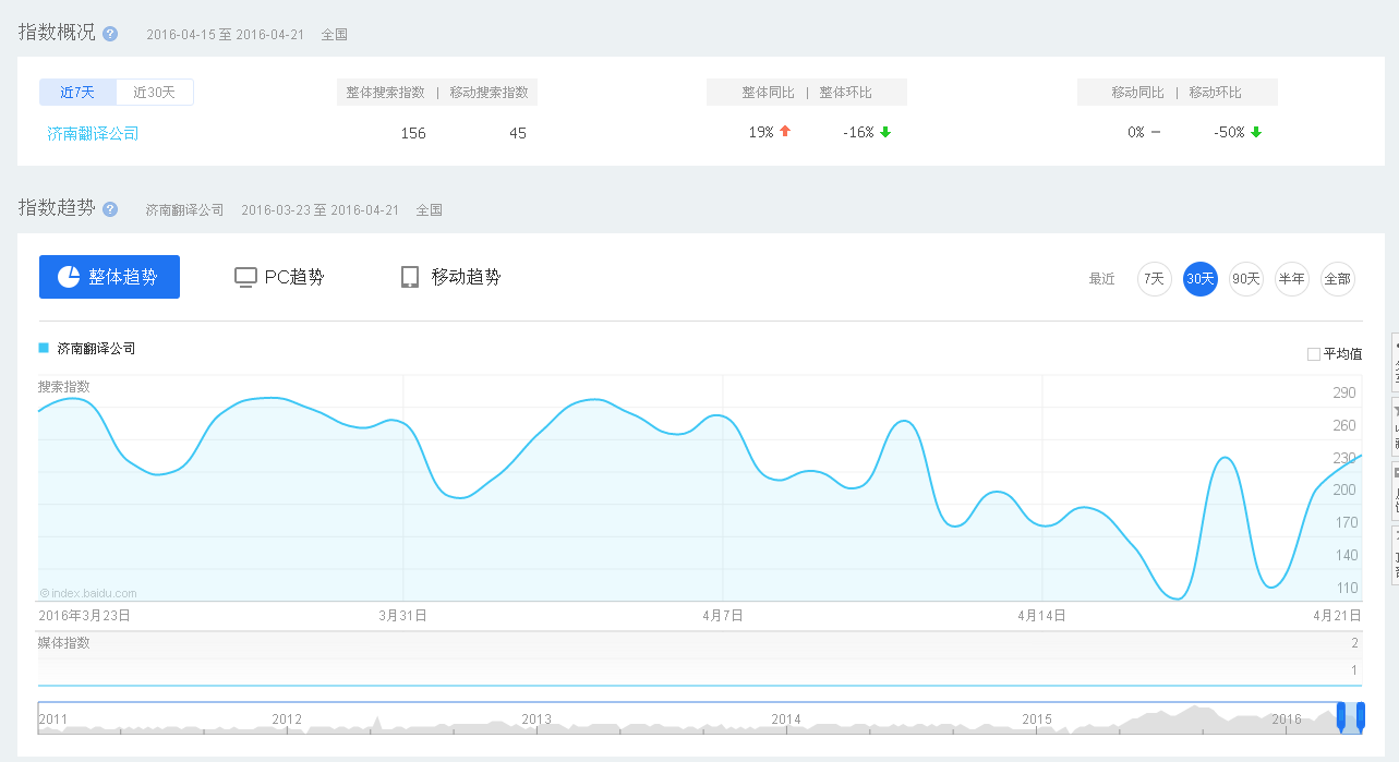 济南翻译公司百度指数